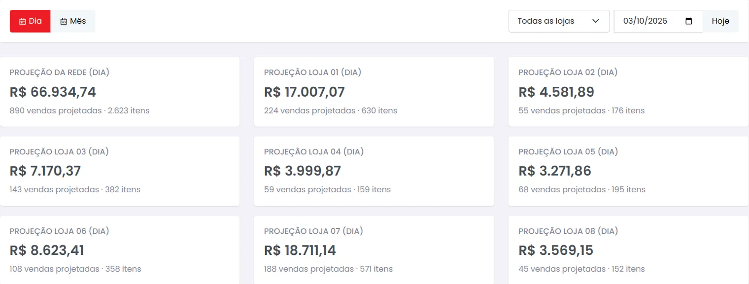 Painel de Metas: projeção de vendas do dia para a rede e para cada loja, com quantidade de vendas e de itens