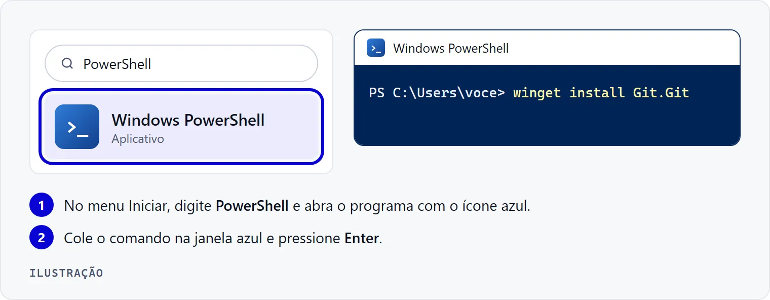 Ilustração: o PowerShell no menu Iniciar, com o ícone azul, e a janela azul com o comando colado